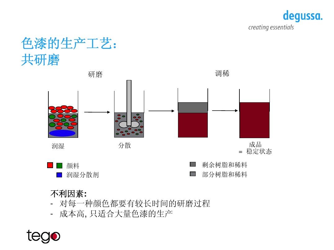 環氧分散劑